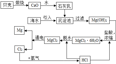 解答解:提取镁的过程中,氢氧化钙与氯化镁的反应生成