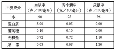 11正常情况下血浆原尿和尿液中都能检测到的物质是