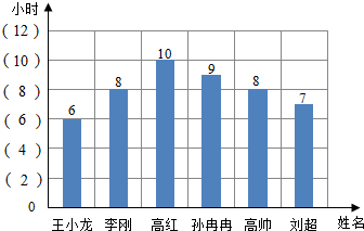 6.调查你所在的小组成员,上周六的睡眠时间,然后绘制统计图.