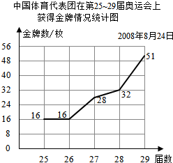 15中国体育代表团在第2529届奥运会上获得的金牌数如下表