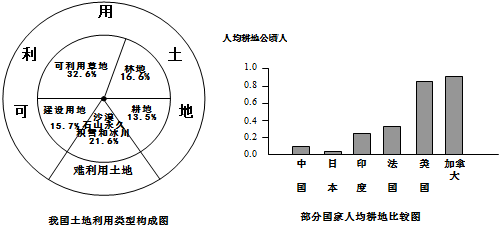 (2)我国陆地面积居世界第3位,土地资源总量居第三位,但人均占有量相当