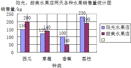 17下面是阳光甜美两家水果店两天各种水果销量统计图