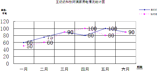 家庭用电情况统计图图片