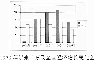 广州市GDP统计图_中国城市GDP排行榜2017 广州2.15万亿将超深圳(2)