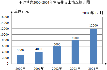 2000年的生活费支出最低;分析根据统计表中的数据