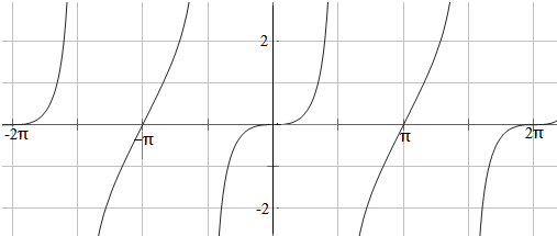 已知函數f(x)=tanx-sinx.下列命題中正確的是②③④(寫出所有正確命題