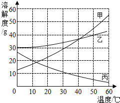 要完全溶解20g乙物质得到饱和溶液.需