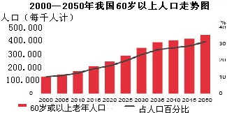 中国人口老龄化现状与趋势_中国人口老龄化趋势图