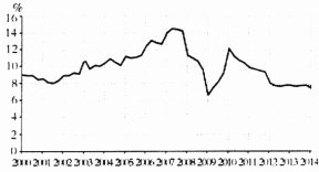 GDP求I(2)