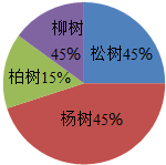 李村春季植树情况统计图如图所示柏树占总数的百分之几