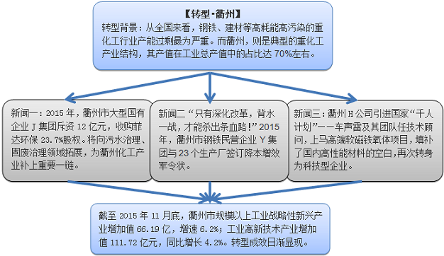 衢州市人口经济分析_swot分析(2)