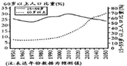 近代中国人口趋势图_中国人口老龄化趋势图(2)