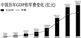 中国军费占gdp比例和美国一样后是多少(2)