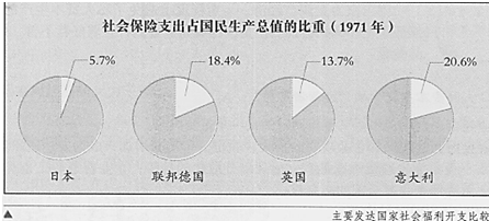 社会保障支出占比gdp(2)