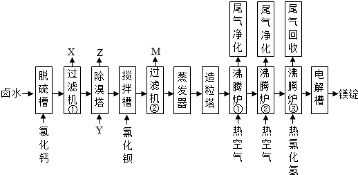 海水晒盐的卤水中还有氯化镁,以卤水为原料生产镁的一中工艺流程如图