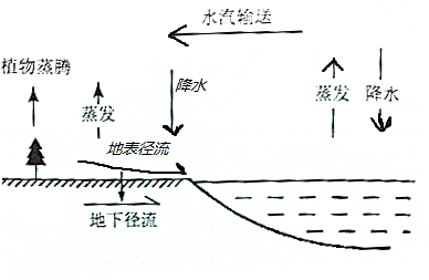 (4)说明在水循环