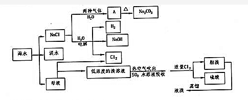 海水是巨大的资源宝库,利用海水提取一些重要的化工产品的工艺流程