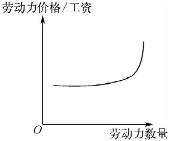 平均收入包含非劳动人口吗_学生劳动图片(2)