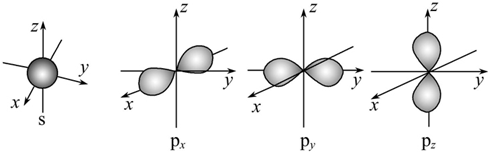 每个s能级有1个原子轨道;p电子的原子轨道呈纺锤形,每个p能级有3个
