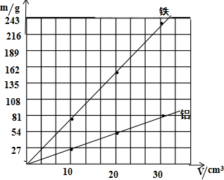 (1)根據表格的數據描出圖線,如圖所示:(2)本題主要考查對測量固體密度