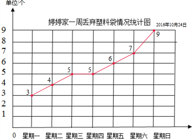 (1)根据统计图提供的信息,我们发现:一个家庭一周丢弃的塑料袋个