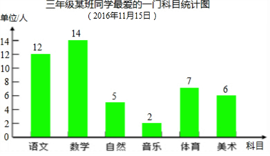 19根据三年级某班同学最爱学的一门科目统计表表请你制成条形统计图