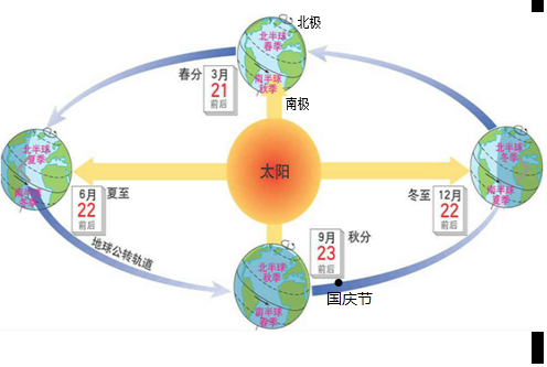 2该日太阳直射点在南半球我国的季节是秋季