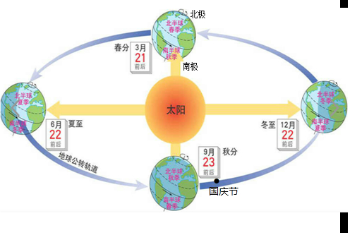 太阳的走向时间图图片