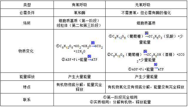 有氧呼吸和無氧呼吸都是釋放能量的過程b.