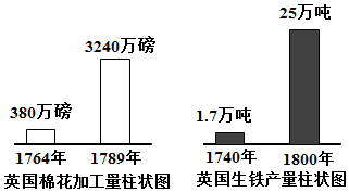 當時英國棉花加工量.生鐵產量快速增長是由於它進行了( )a.工業革命b.