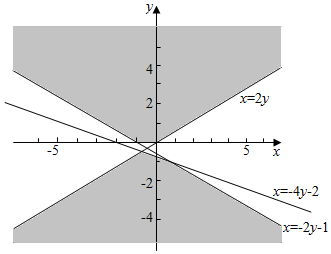 x=2y的图像怎么画图片