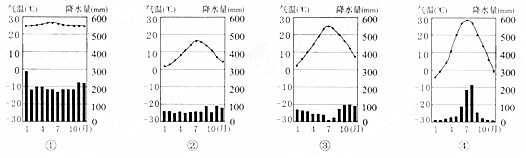 16下列氣溫曲線和降水量柱狀圖中與該區域氣候特徵相符的是