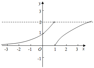 {{{log} 2}x\;.\;x≥1\;.\;}\end{array}}\right.