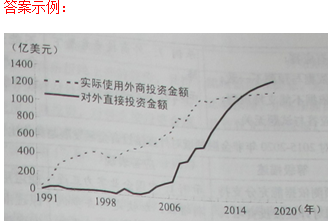 一国经济总量包括外商直接投资吗_外商直接投资产业图