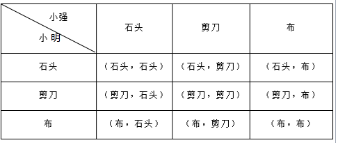 6小明和小强玩石头剪刀布游戏按照石头胜剪刀剪刀胜布布胜石头相同算