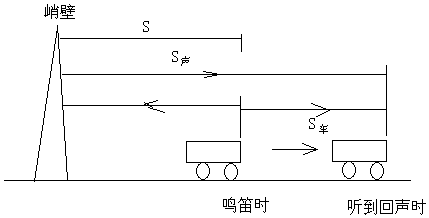 某时刻汽车鸣笛后刚好经过5s听到回声.求鸣笛时车和峭壁间的距离.