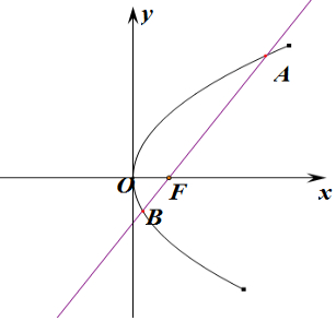 已知抛物线y2=4x的焦点为f过焦点f的直线交抛物线于ab两点
