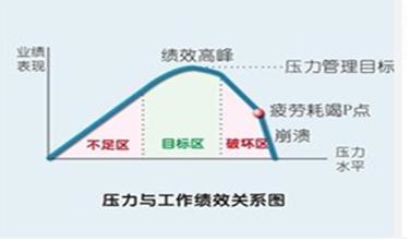 請根據下圖寫出關於壓力與工作績效關係的兩條結論.結