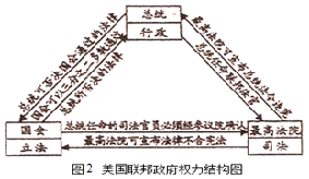 美国联邦政府权力结构图