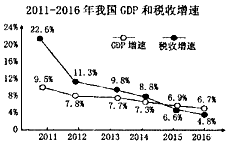 中国的税收与gdp增速_中国税负 中国税负远低全球平均值 为什么感受相反 第3页 聚焦财经