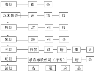 从材料中提取两项有关中国古代地方行政区划演变的信息并加以简要分析