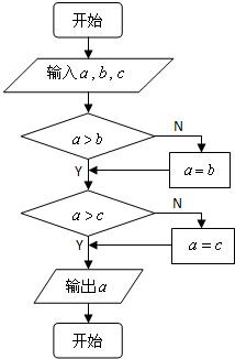 3,现有程序框图如图,如果输入三个实数5,6,10,则输出的结果为)