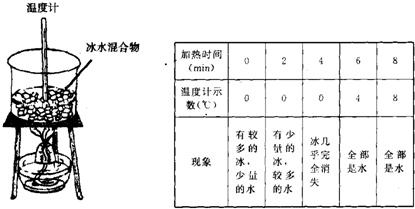 初中物理 题目详情15,在一个盛有冰水混合物的烧杯中插一支温度计,用