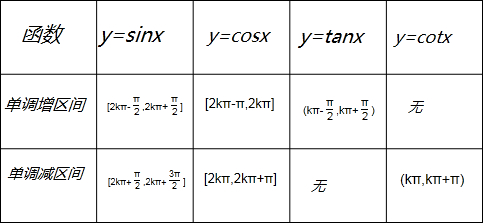 y=cosx的单调区间图片