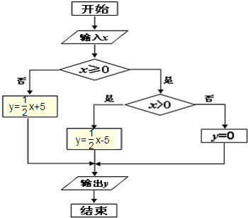 当该算法流程表示的为一分段函数解析:dd.b.0        c.a.
