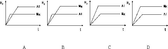 12相同质量的al和mg分别跟足量的稀硫酸反应图中横坐标表示与酸反应的