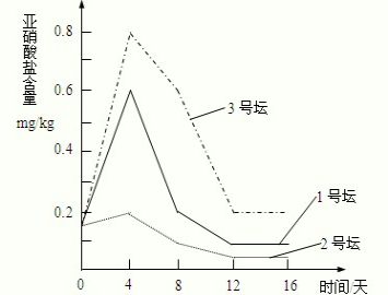 为时间,纵坐标为亚硝酸盐含量,对照表中数据描点,然后用光滑曲线连