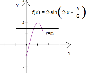 解答:]上有两个不同交点,作出图象,由图得出m的取值范围2π)与y=m在x