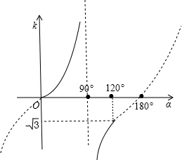 斜率与倾斜角的正切值相等,得到k关于α的正切函数,由自变量α的范围