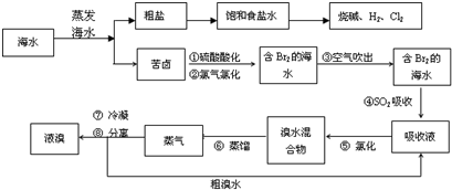 海水是应用前景广阔的化工原料资源,从海水中可提取各种化工原料